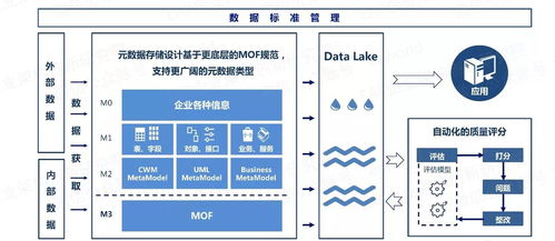 以自動化為核心的自服務大數(shù)據(jù)治理 數(shù)據(jù)處理服務的變革與前景