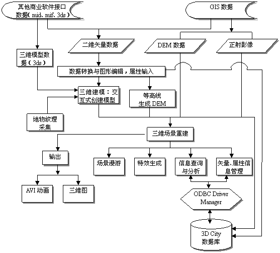 蘇州市數(shù)字城市工程研究中心數(shù)據(jù)處理服務詳解