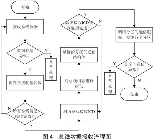 基于ICD的機電總線數(shù)據(jù)服務軟件設計方法研究——以數(shù)據(jù)處理服務為例